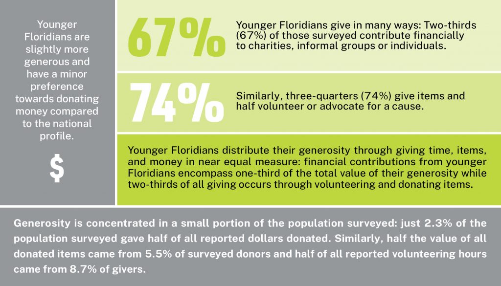 Chart: Younger Floridians are slightly more generous and have a minor preference towards donating money compared to the national profile. | Younger Floridians give in many ways: Two-thirds (67%) of those surveyed contribute financially to charities, informal groups or individuals. | Similarly, three-quarters (74%) give items and half volunteer or advocate for a cause. | Younger Floridians distribute their generosity through giving time, items, and money in near equal measure: financial contributions from younger Floridians encompass one-third of the total value of their generosity while two-thirds of all giving occurs through volunteering and donating items.